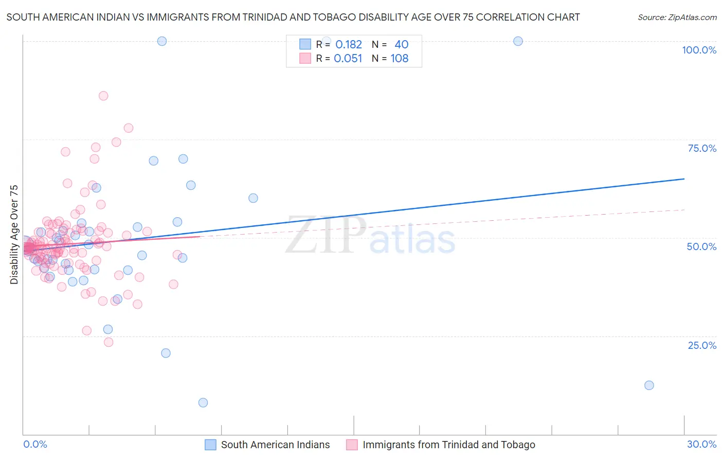 South American Indian vs Immigrants from Trinidad and Tobago Disability Age Over 75