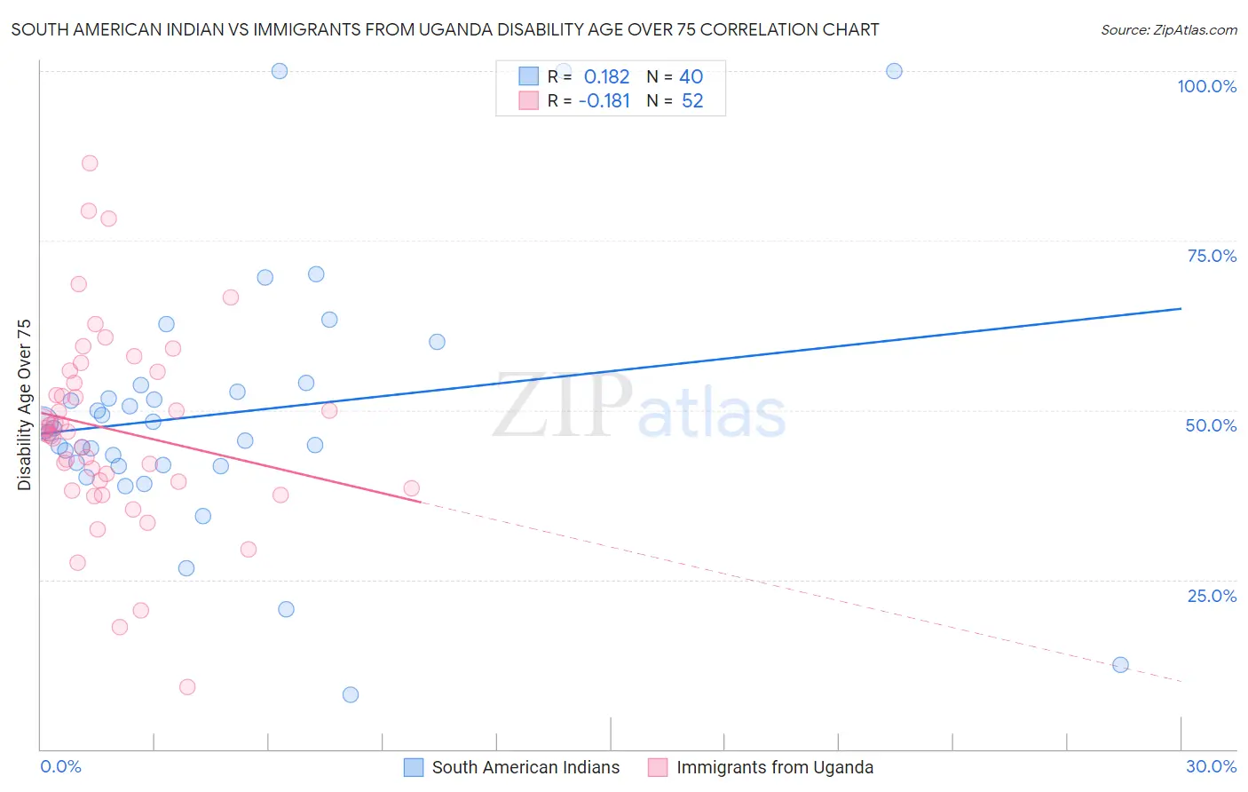 South American Indian vs Immigrants from Uganda Disability Age Over 75