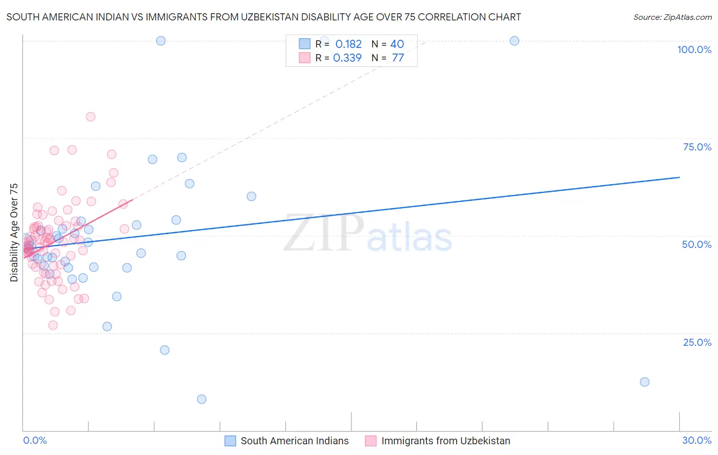 South American Indian vs Immigrants from Uzbekistan Disability Age Over 75