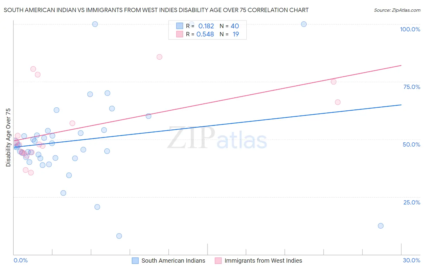 South American Indian vs Immigrants from West Indies Disability Age Over 75