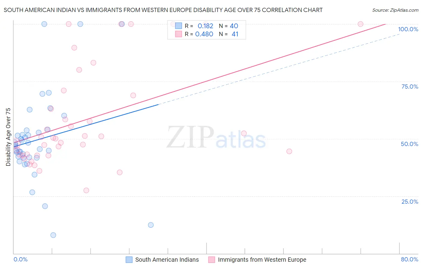 South American Indian vs Immigrants from Western Europe Disability Age Over 75
