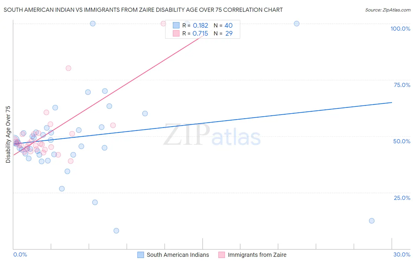 South American Indian vs Immigrants from Zaire Disability Age Over 75