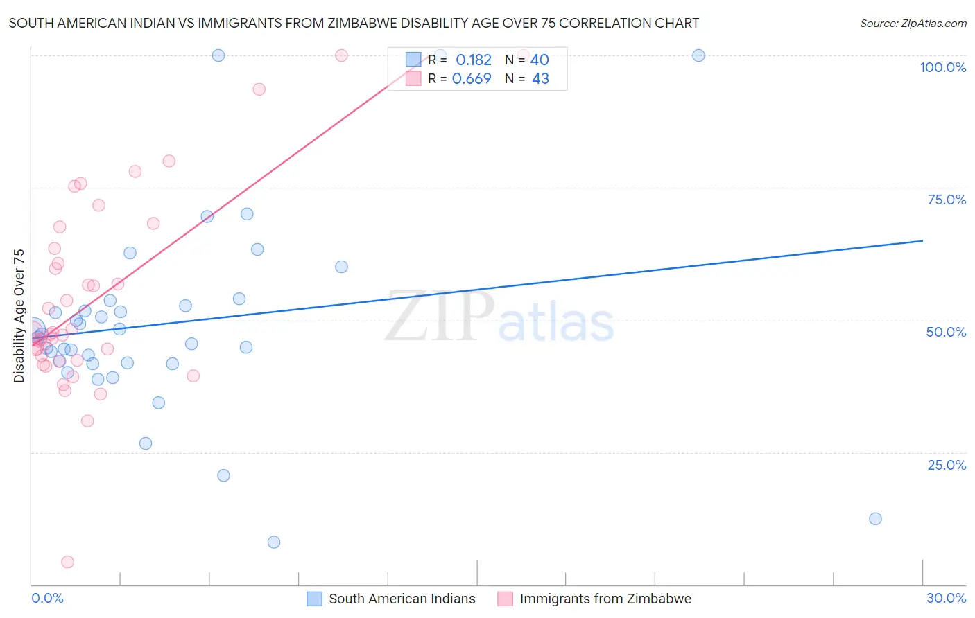 South American Indian vs Immigrants from Zimbabwe Disability Age Over 75
