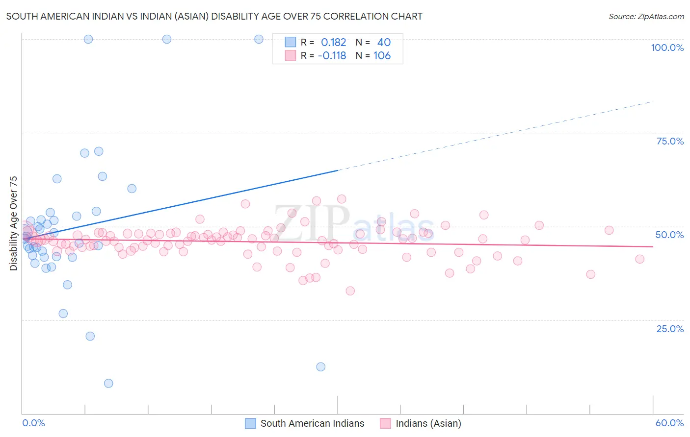 South American Indian vs Indian (Asian) Disability Age Over 75