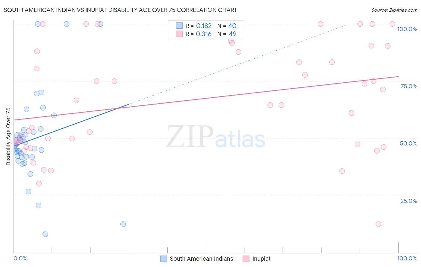 South American Indian vs Inupiat Disability Age Over 75