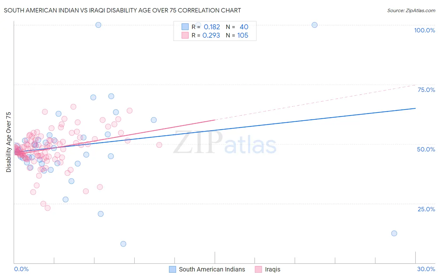 South American Indian vs Iraqi Disability Age Over 75