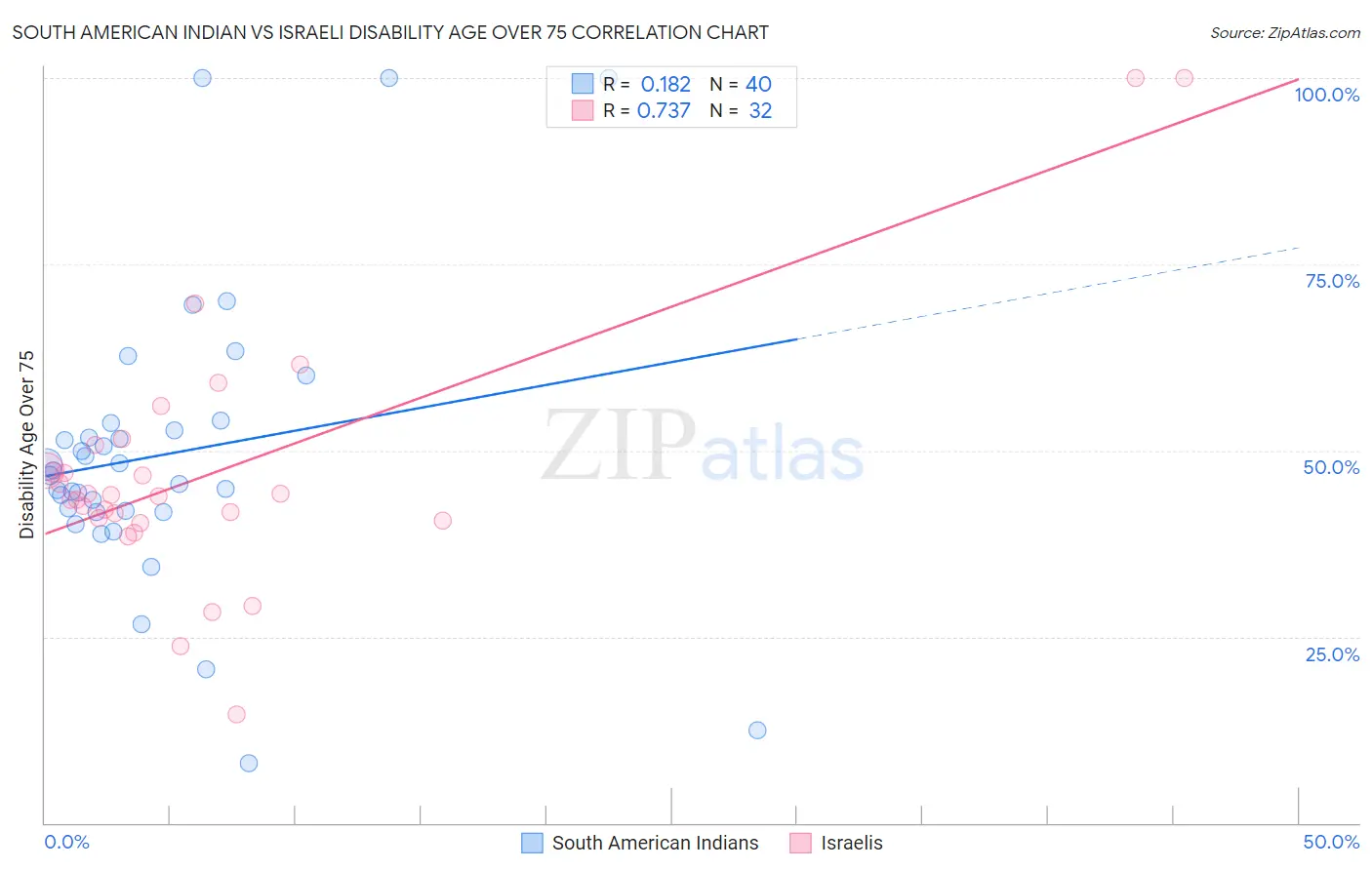 South American Indian vs Israeli Disability Age Over 75