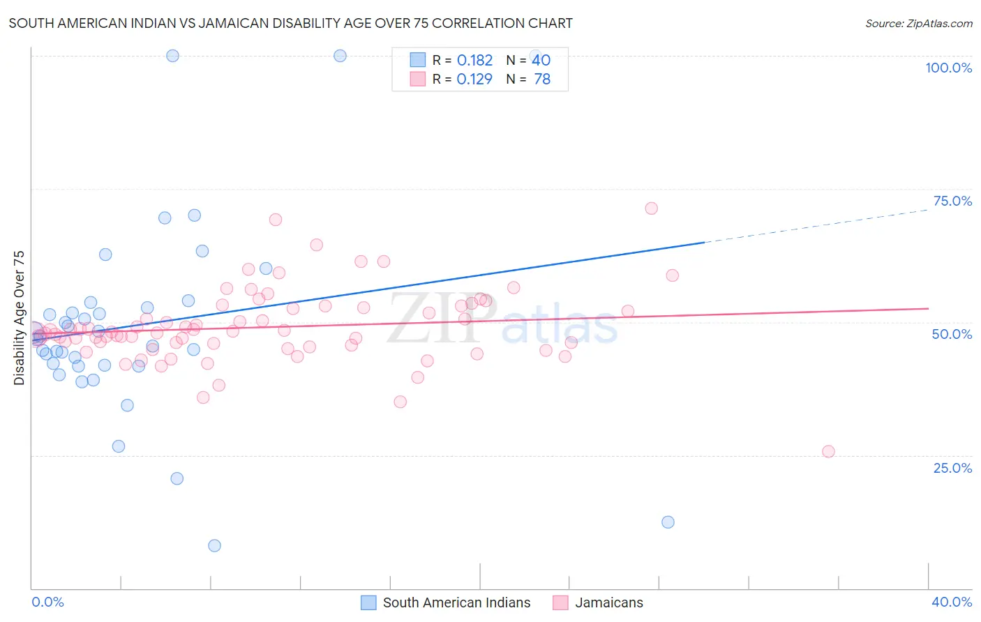 South American Indian vs Jamaican Disability Age Over 75