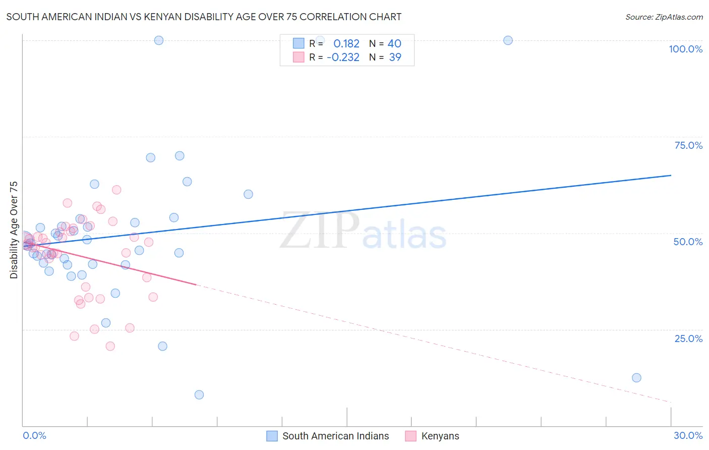 South American Indian vs Kenyan Disability Age Over 75