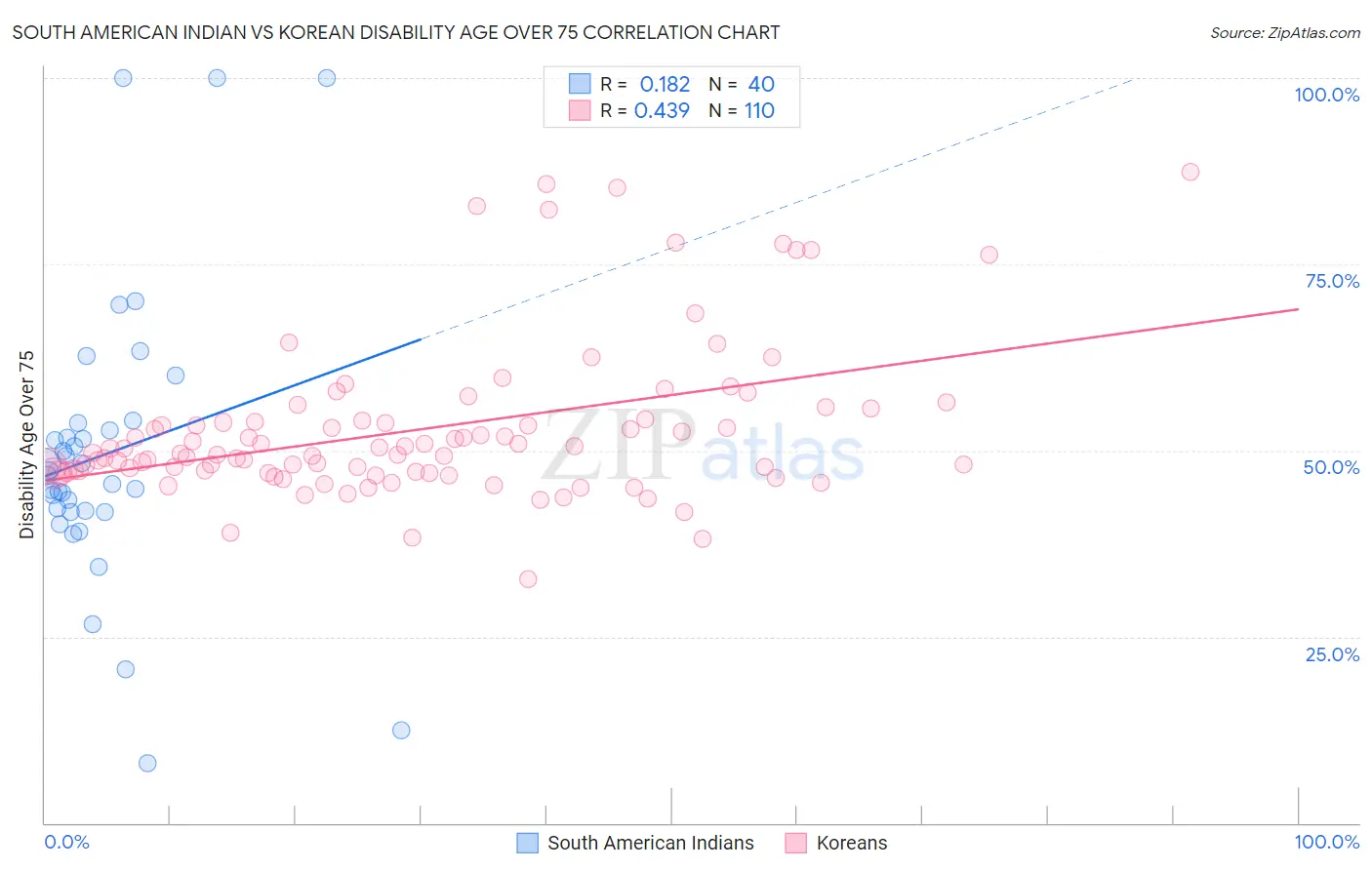 South American Indian vs Korean Disability Age Over 75
