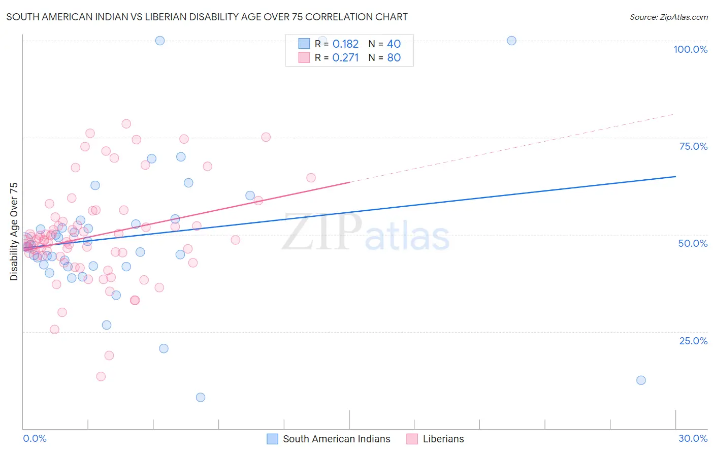 South American Indian vs Liberian Disability Age Over 75