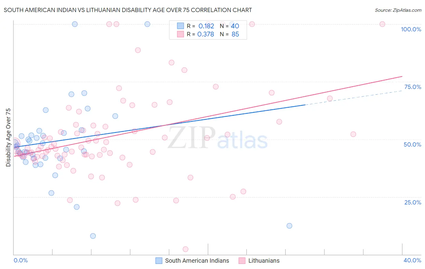 South American Indian vs Lithuanian Disability Age Over 75