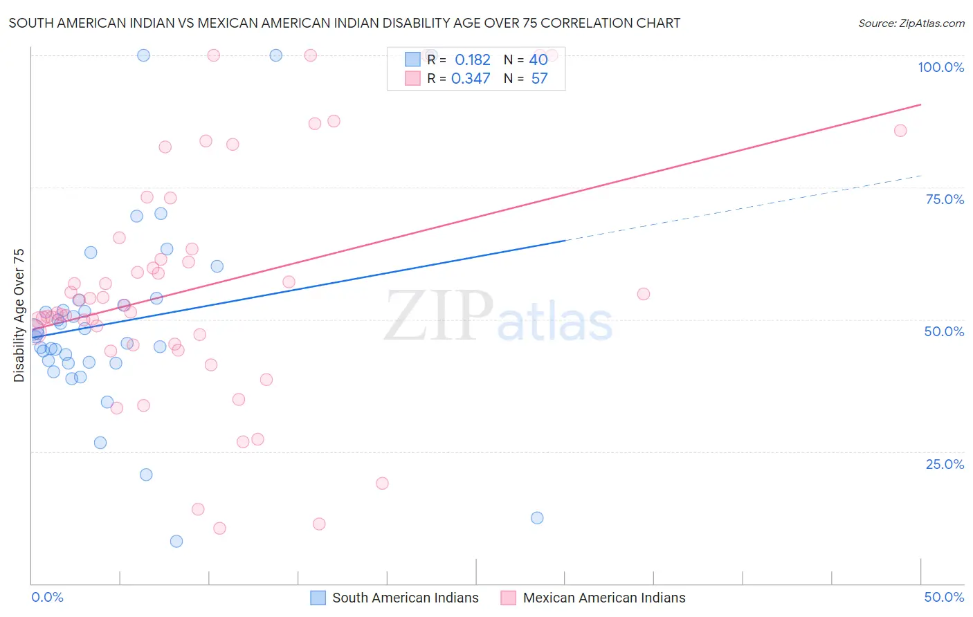 South American Indian vs Mexican American Indian Disability Age Over 75
