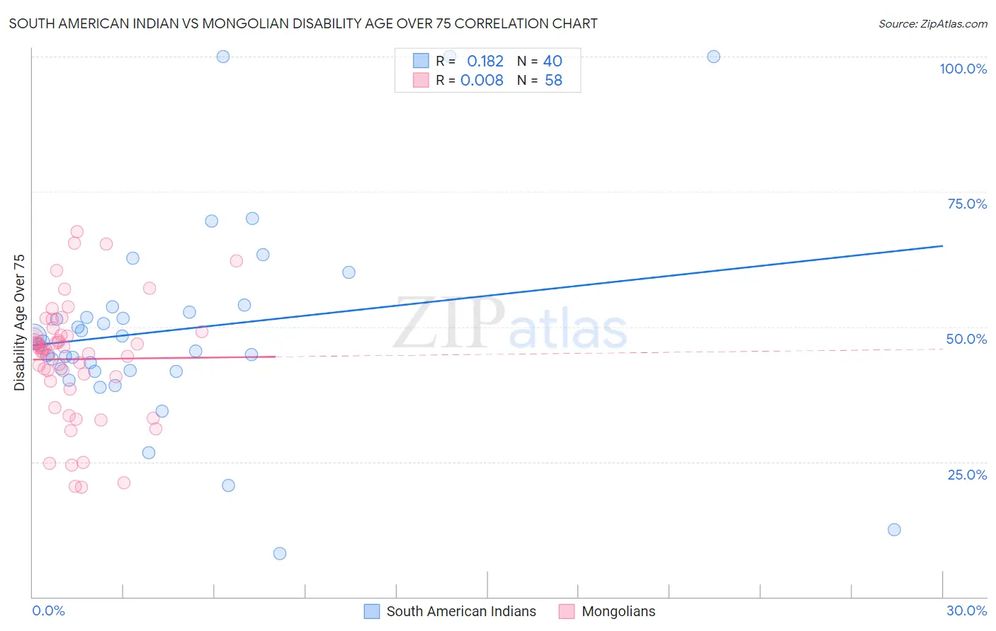 South American Indian vs Mongolian Disability Age Over 75