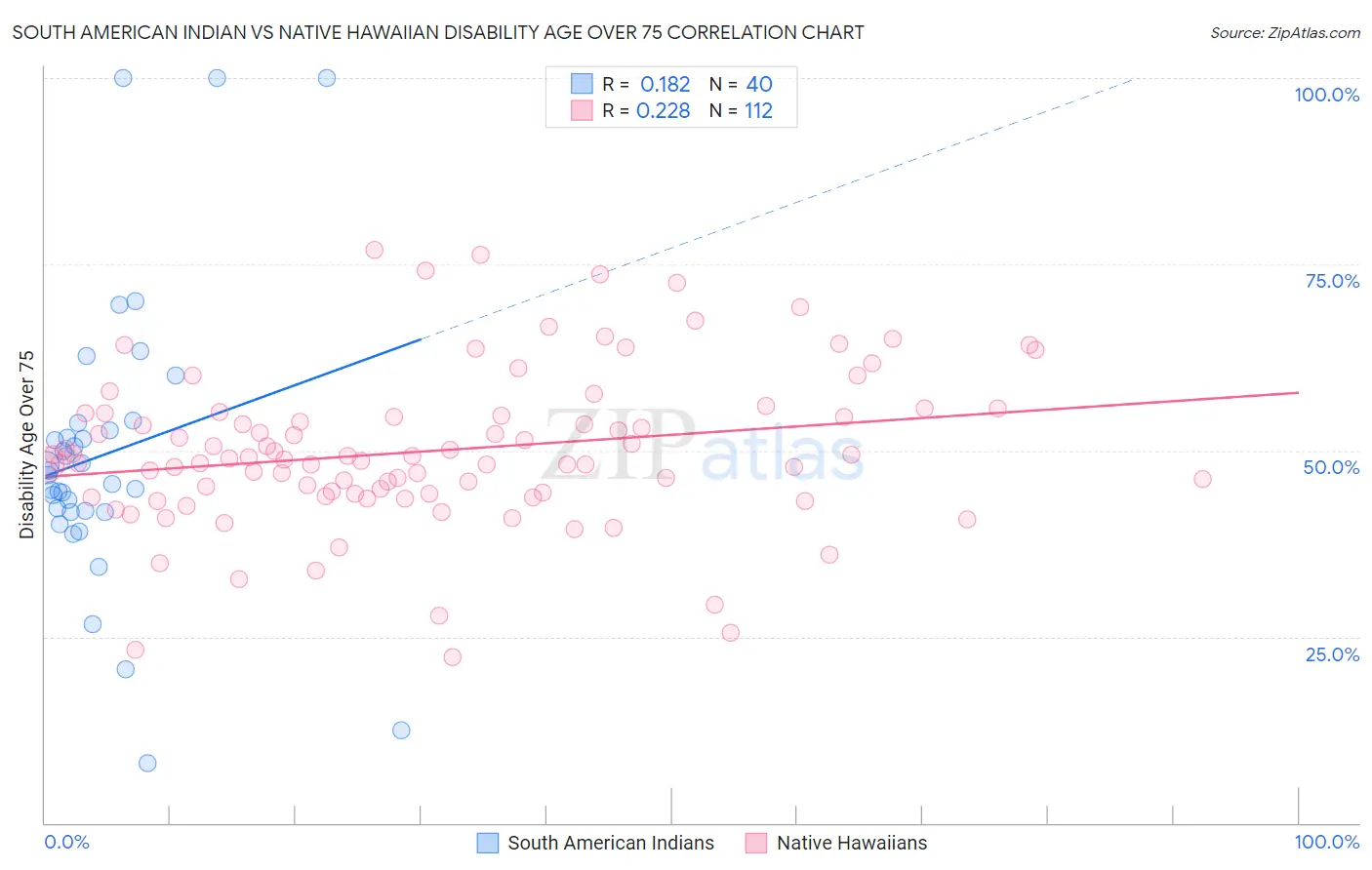 South American Indian vs Native Hawaiian Disability Age Over 75