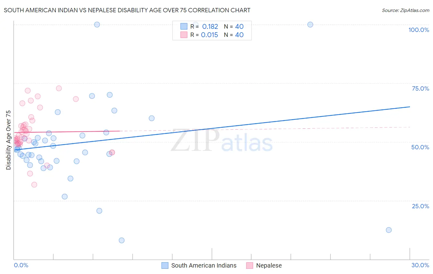 South American Indian vs Nepalese Disability Age Over 75