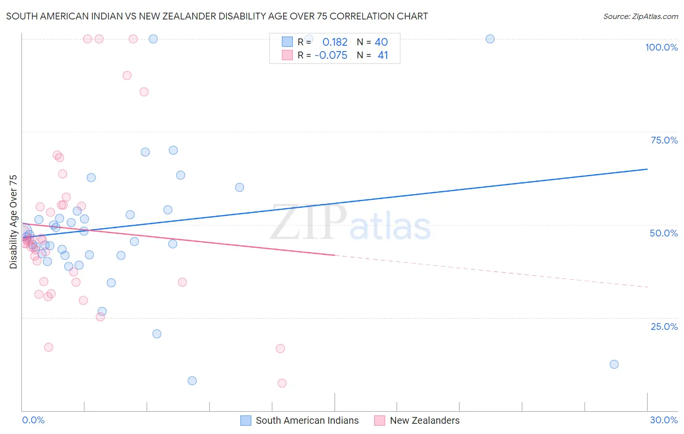 South American Indian vs New Zealander Disability Age Over 75