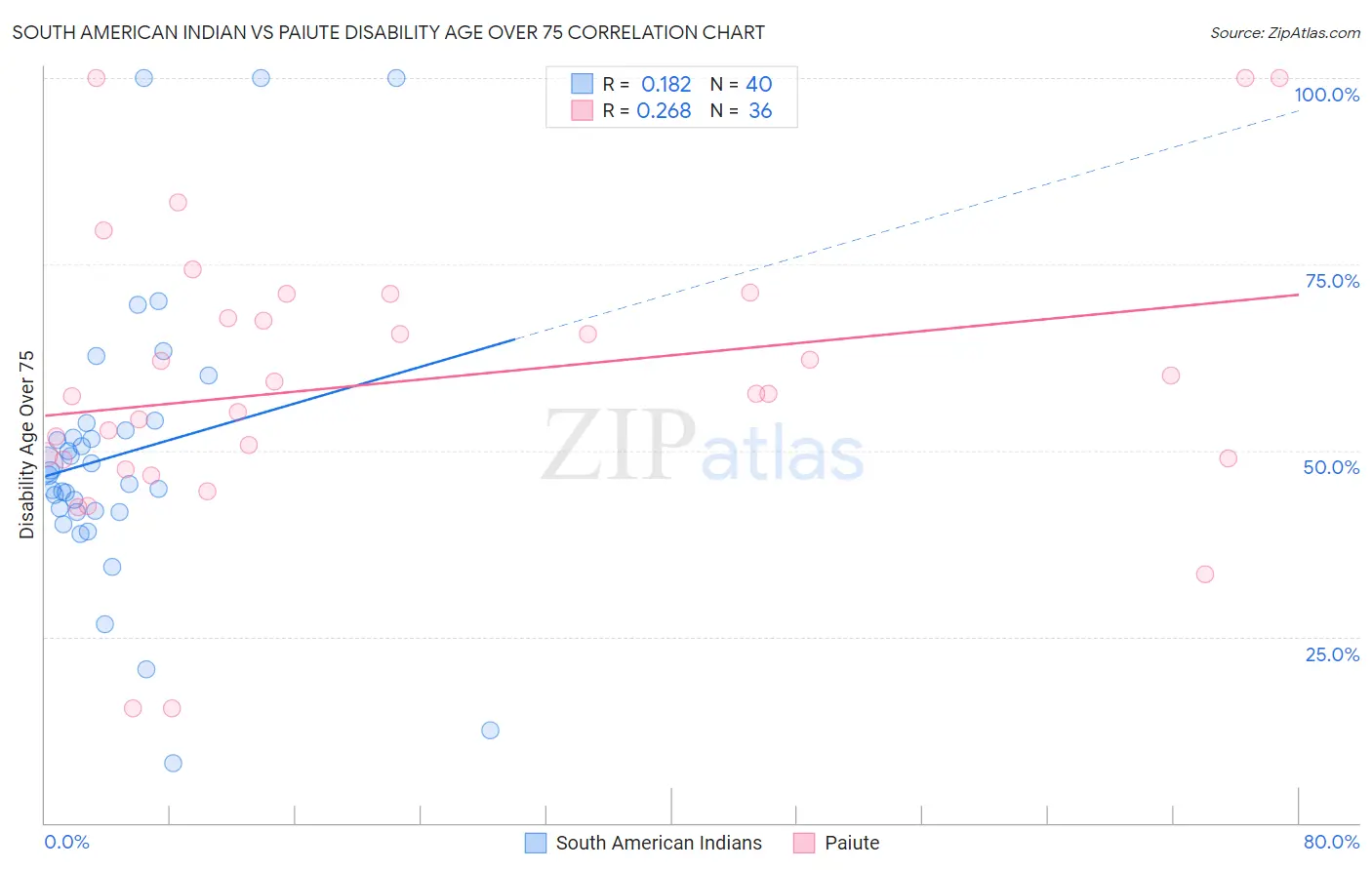 South American Indian vs Paiute Disability Age Over 75