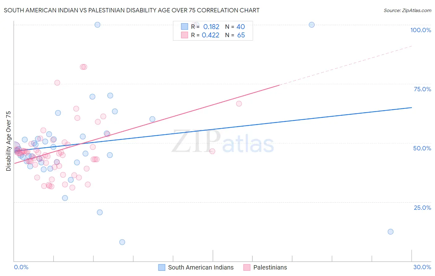 South American Indian vs Palestinian Disability Age Over 75
