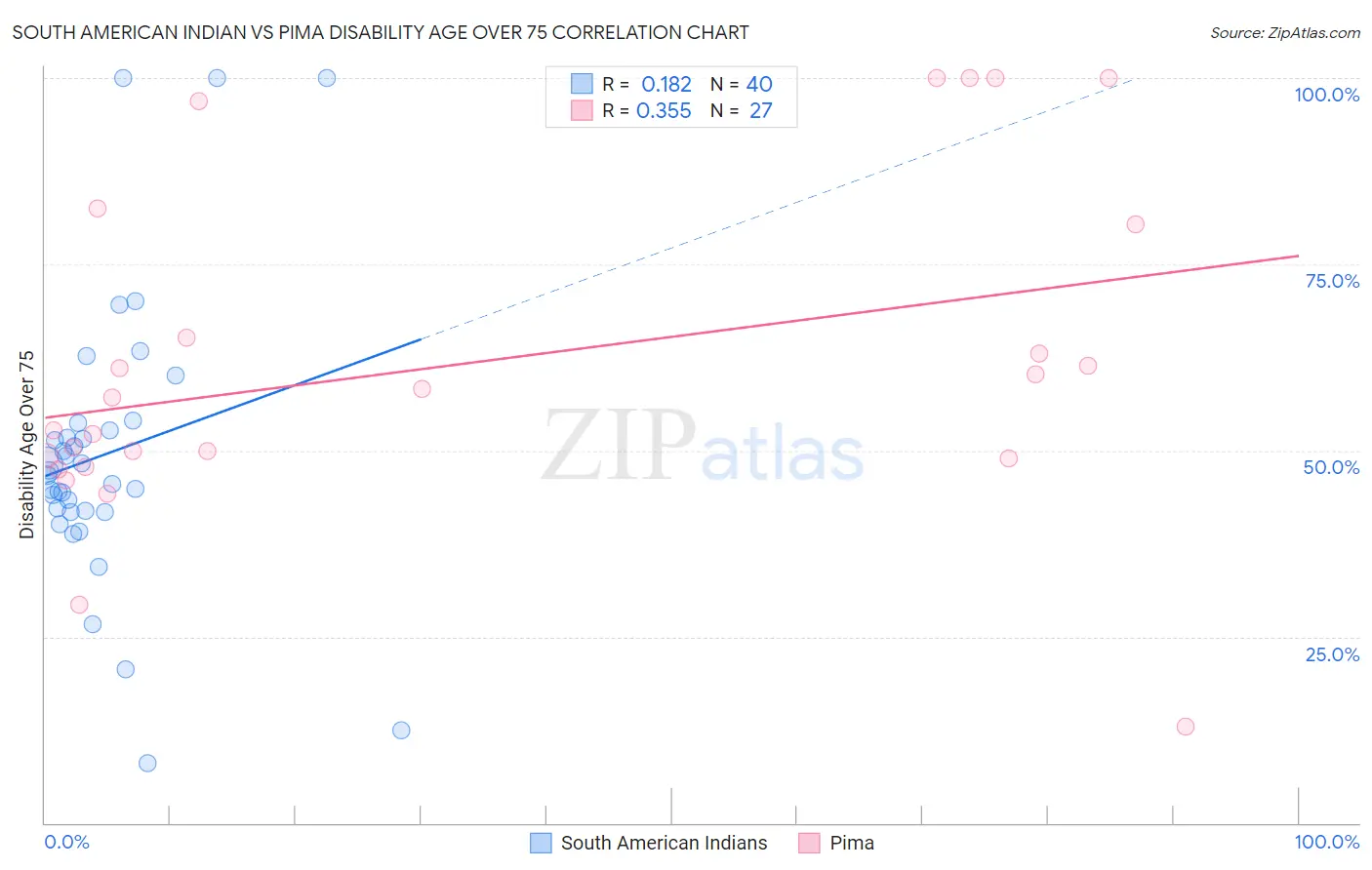South American Indian vs Pima Disability Age Over 75