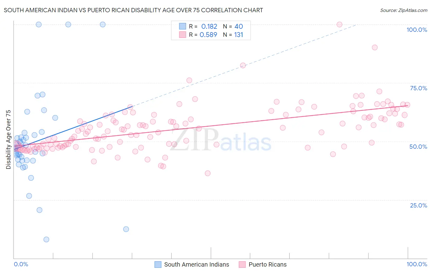 South American Indian vs Puerto Rican Disability Age Over 75