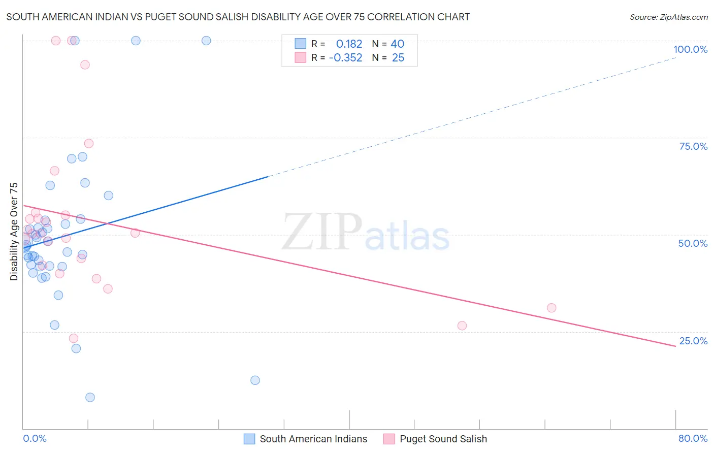 South American Indian vs Puget Sound Salish Disability Age Over 75