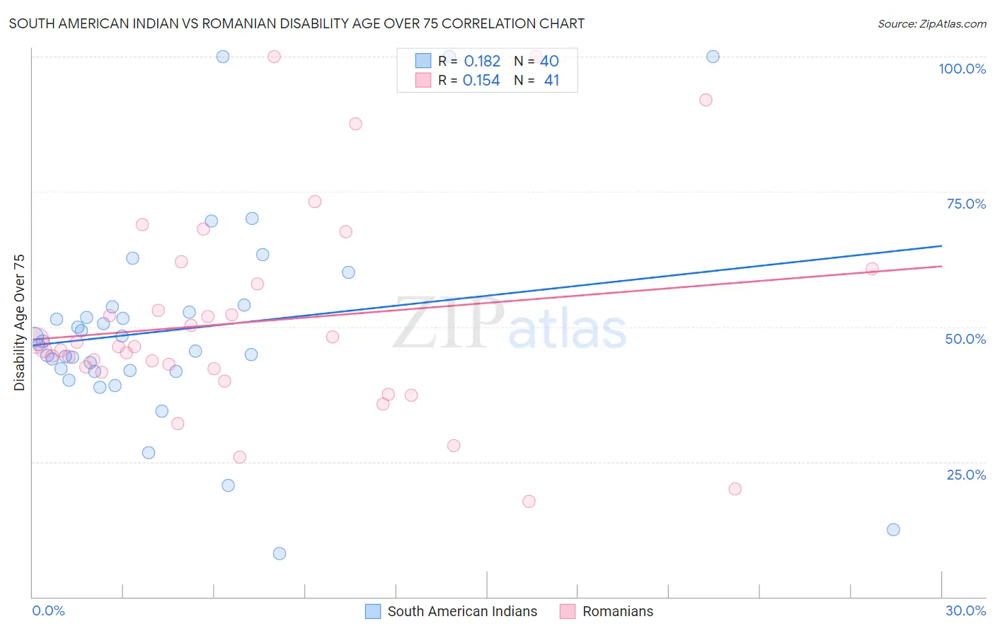 South American Indian vs Romanian Disability Age Over 75