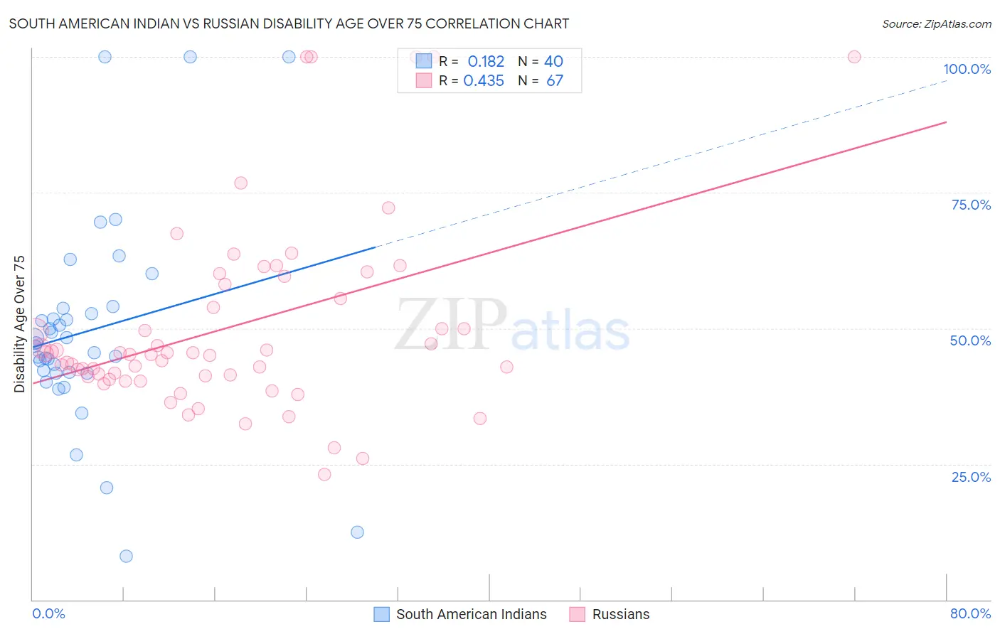 South American Indian vs Russian Disability Age Over 75