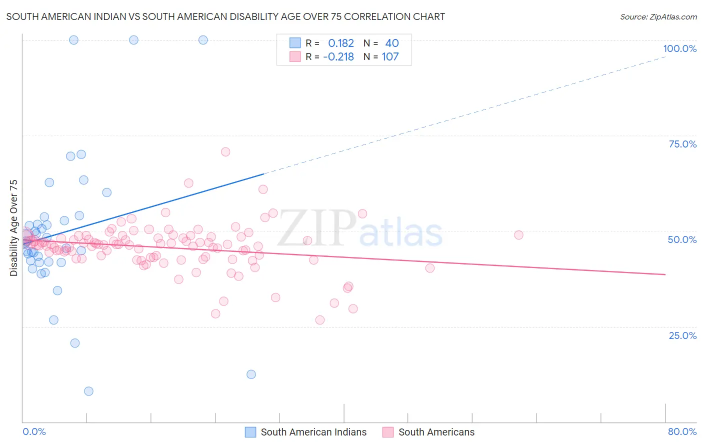 South American Indian vs South American Disability Age Over 75