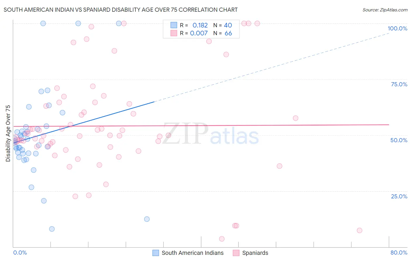 South American Indian vs Spaniard Disability Age Over 75