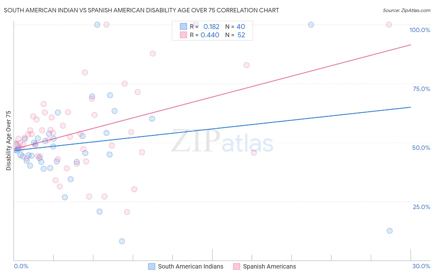 South American Indian vs Spanish American Disability Age Over 75