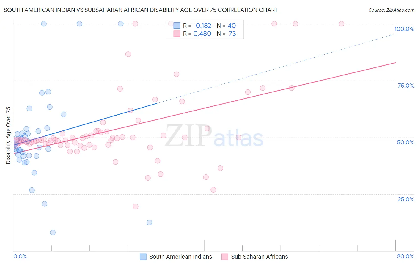 South American Indian vs Subsaharan African Disability Age Over 75