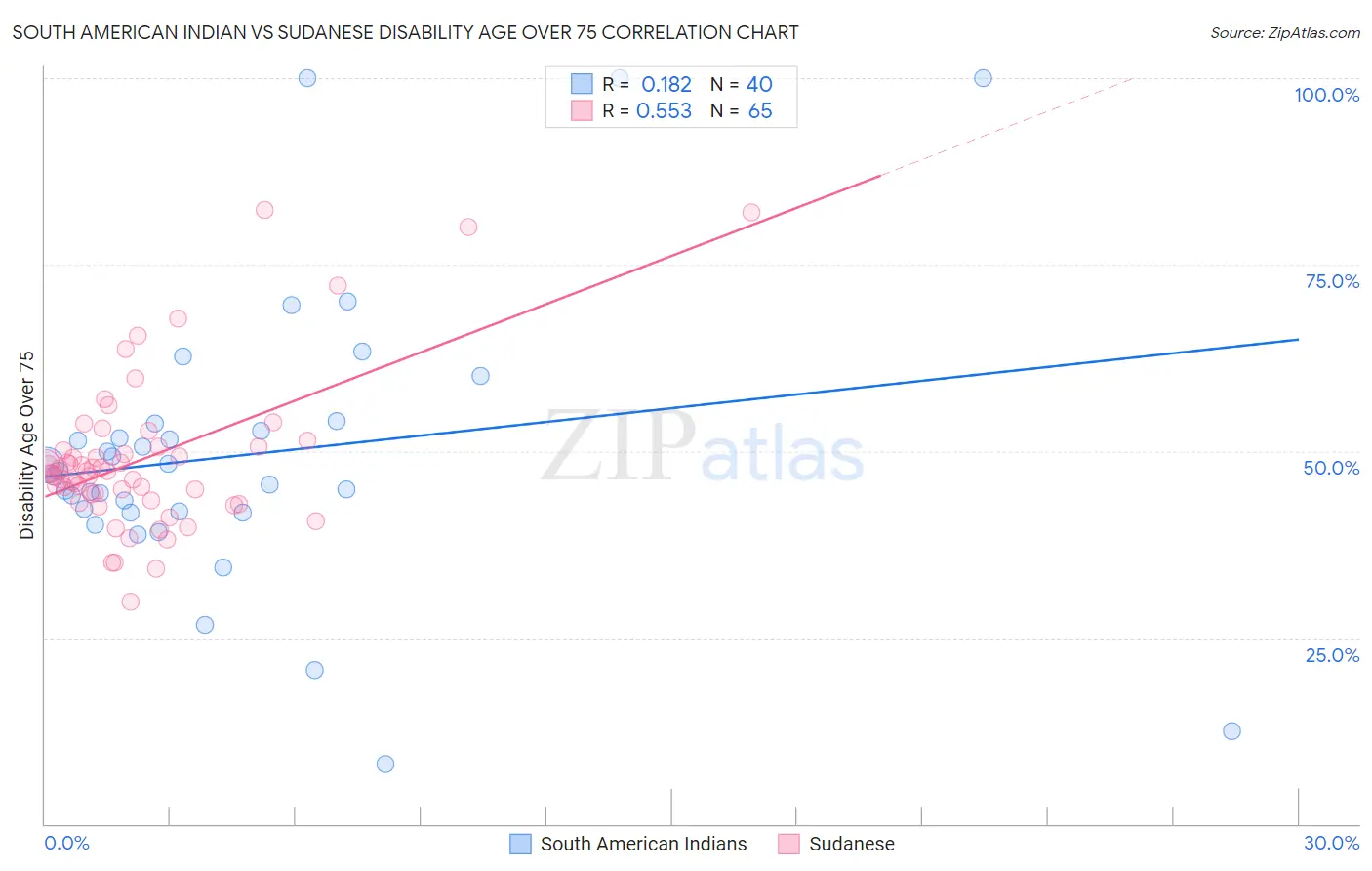 South American Indian vs Sudanese Disability Age Over 75