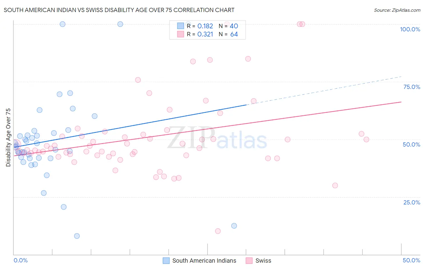 South American Indian vs Swiss Disability Age Over 75