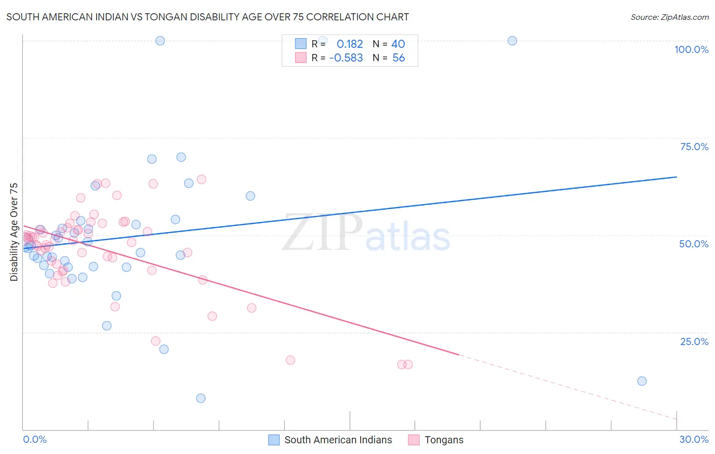South American Indian vs Tongan Disability Age Over 75