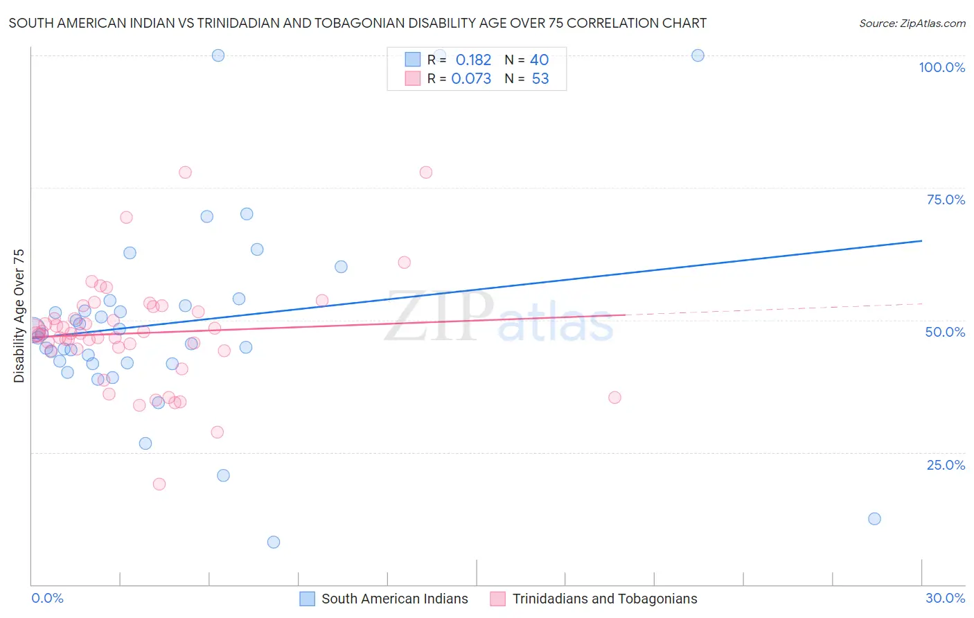 South American Indian vs Trinidadian and Tobagonian Disability Age Over 75