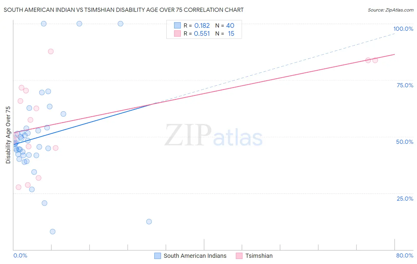 South American Indian vs Tsimshian Disability Age Over 75