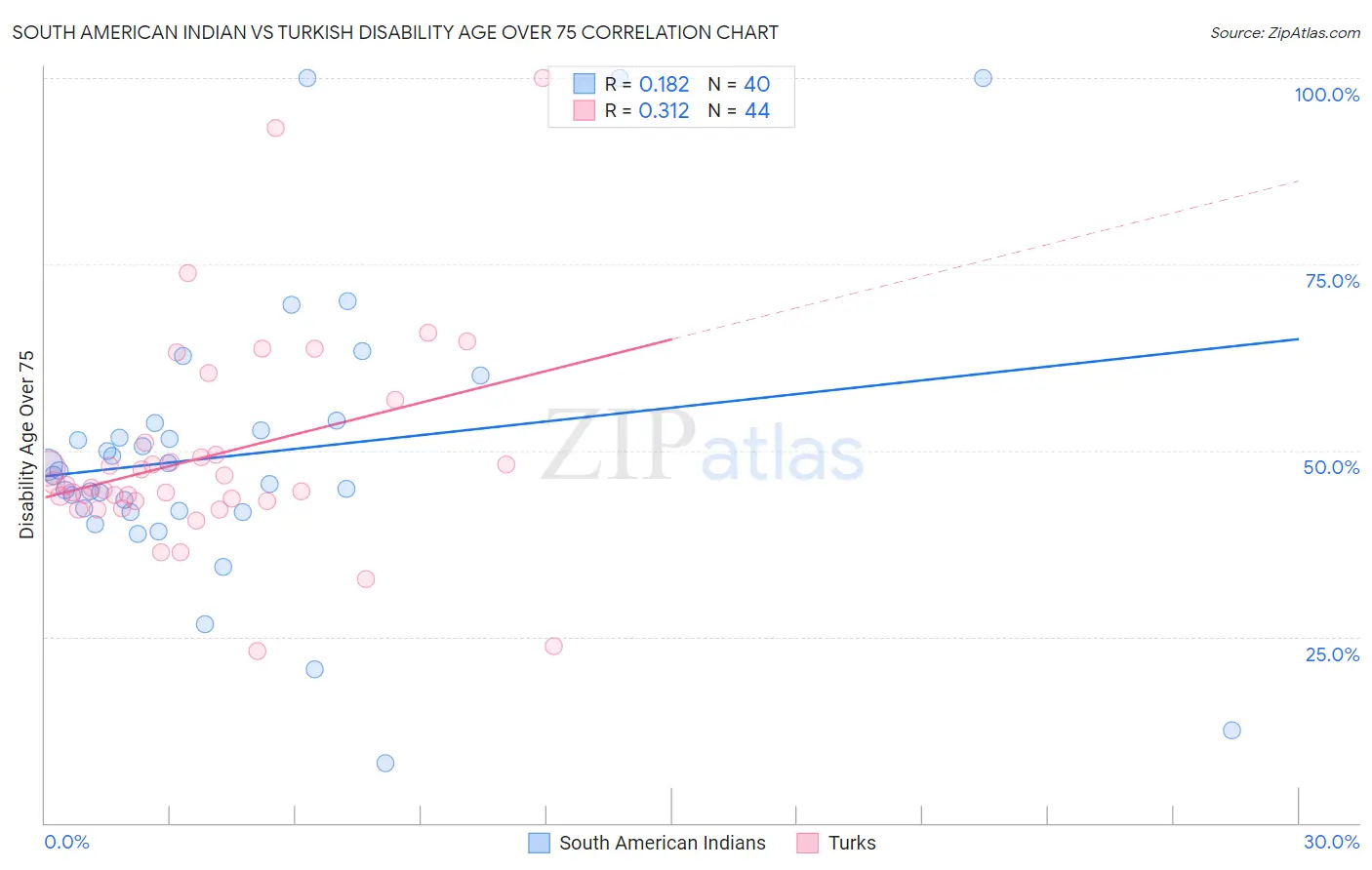 South American Indian vs Turkish Disability Age Over 75