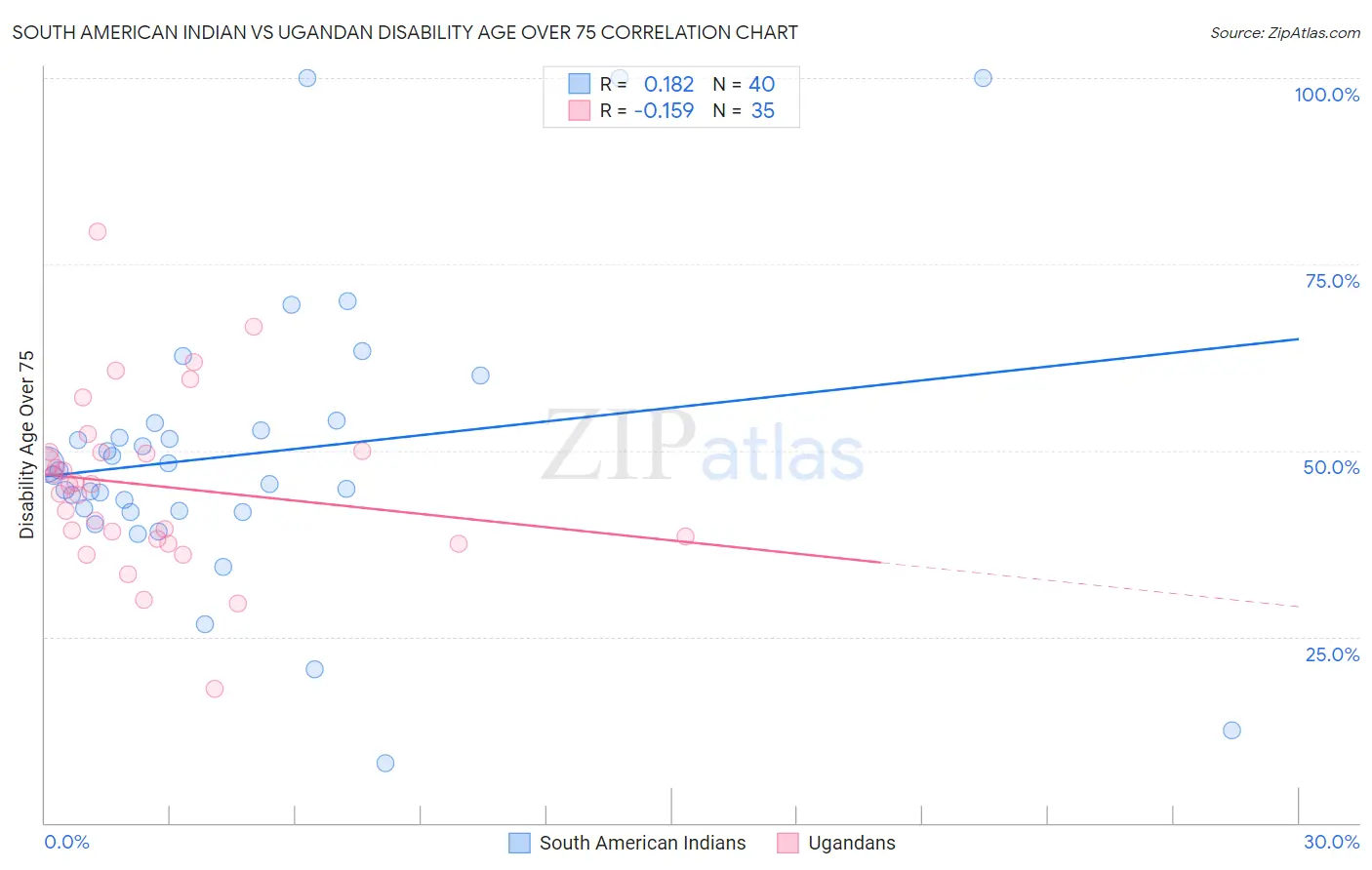 South American Indian vs Ugandan Disability Age Over 75