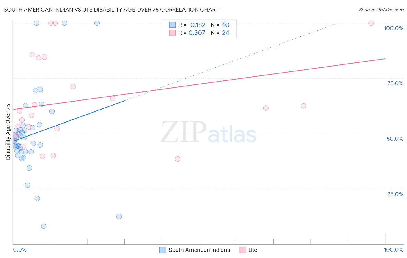 South American Indian vs Ute Disability Age Over 75