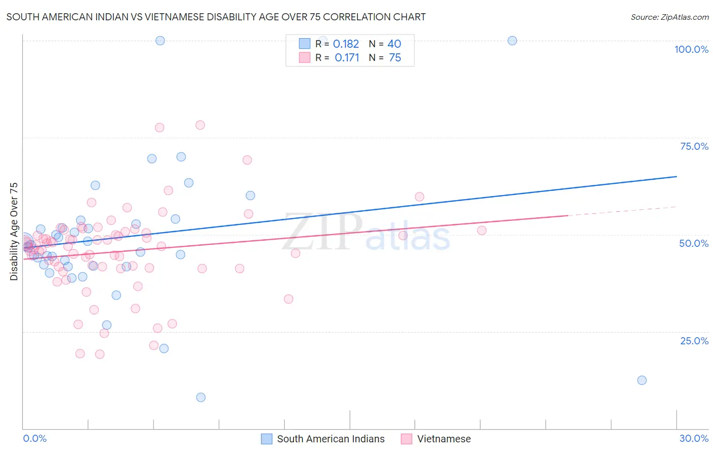 South American Indian vs Vietnamese Disability Age Over 75