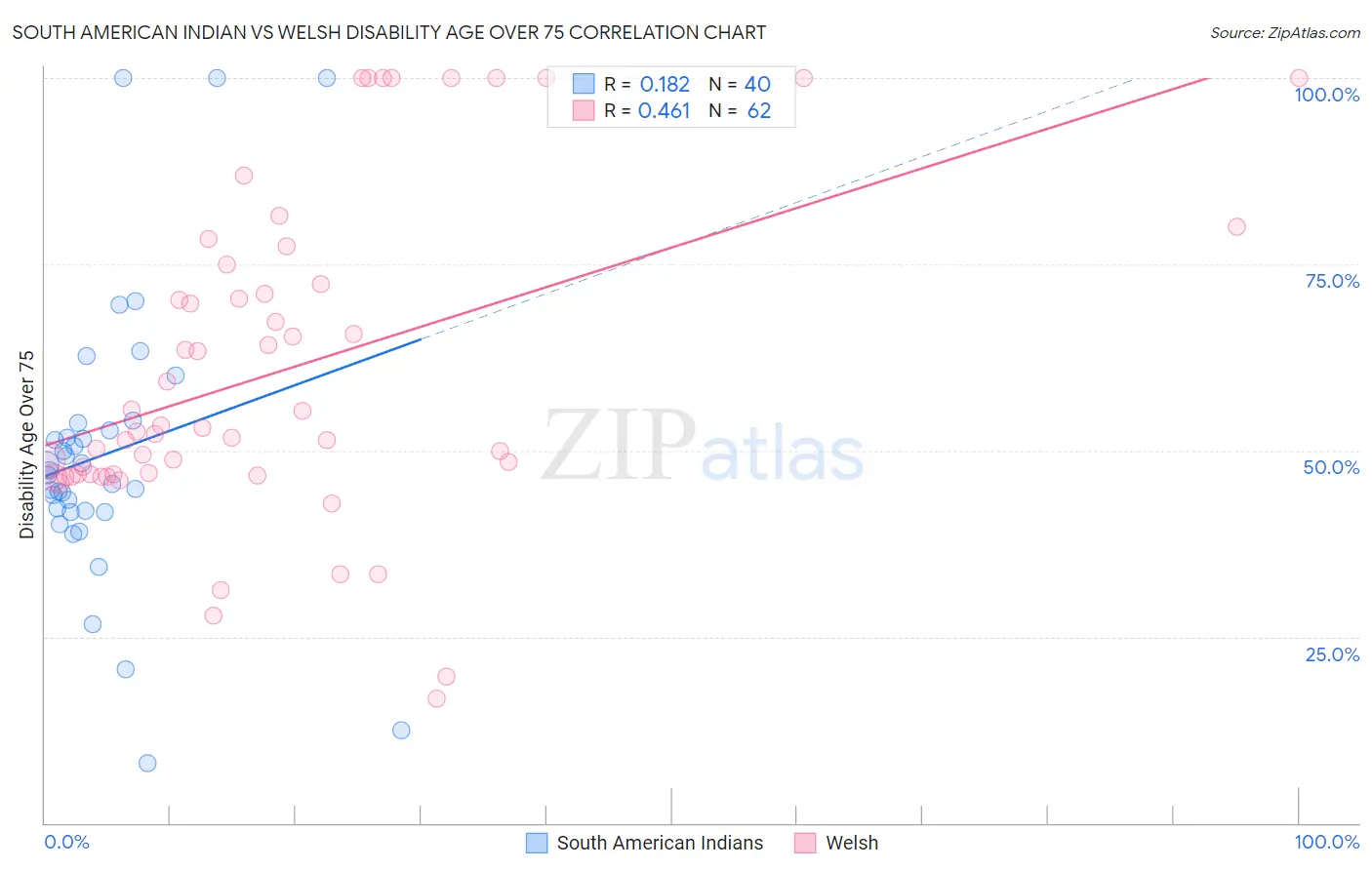 South American Indian vs Welsh Disability Age Over 75