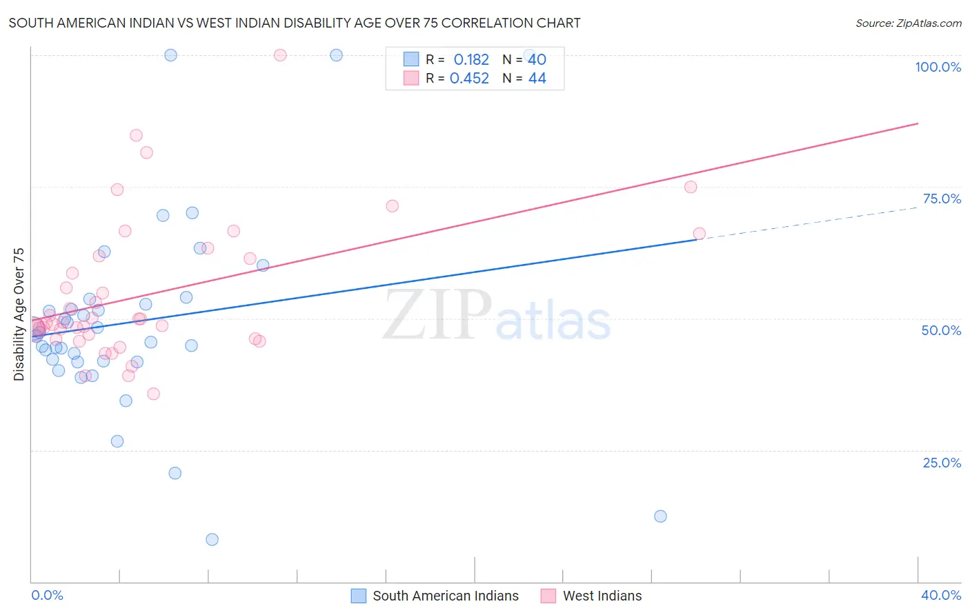 South American Indian vs West Indian Disability Age Over 75