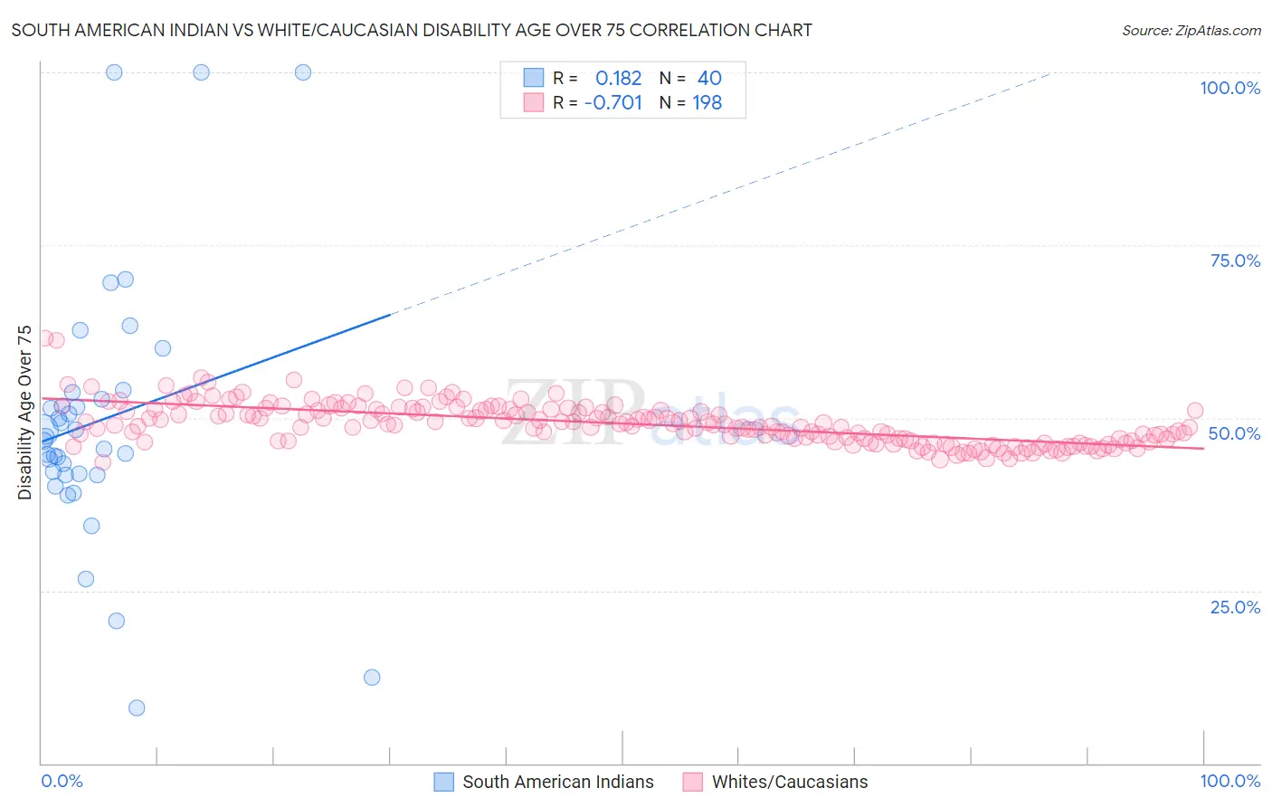 South American Indian vs White/Caucasian Disability Age Over 75