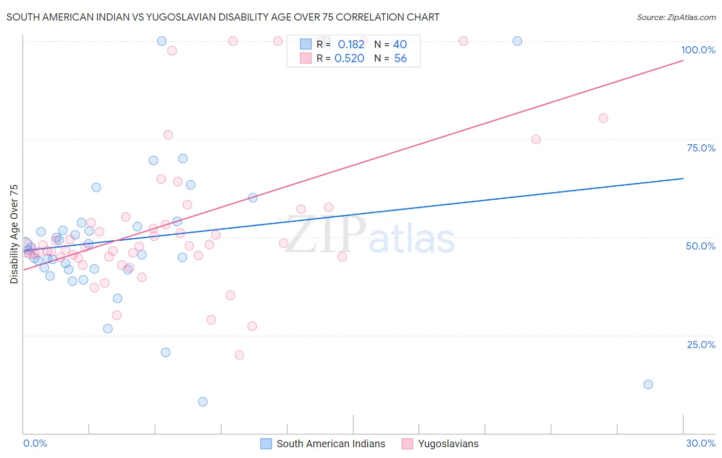 South American Indian vs Yugoslavian Disability Age Over 75