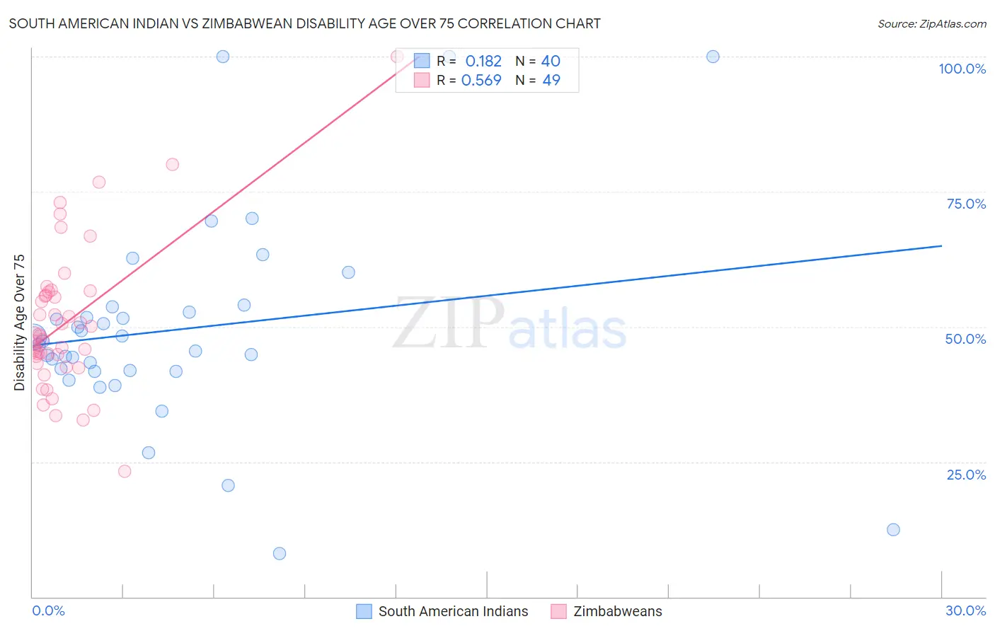 South American Indian vs Zimbabwean Disability Age Over 75