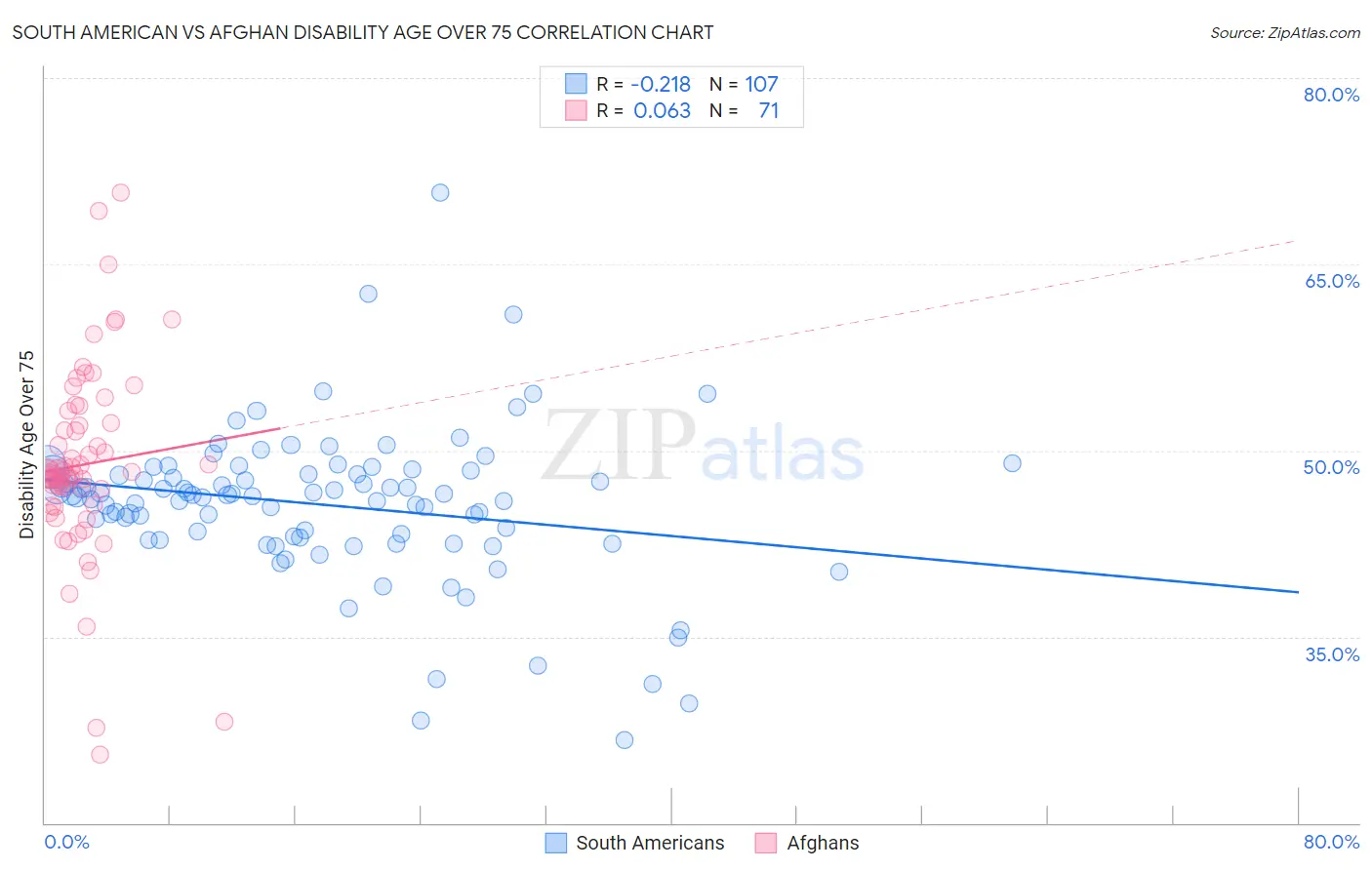 South American vs Afghan Disability Age Over 75