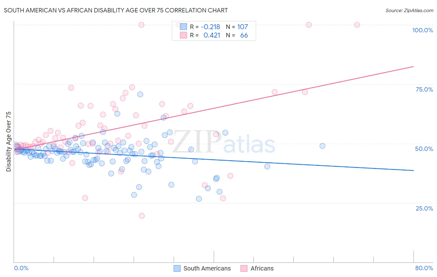 South American vs African Disability Age Over 75