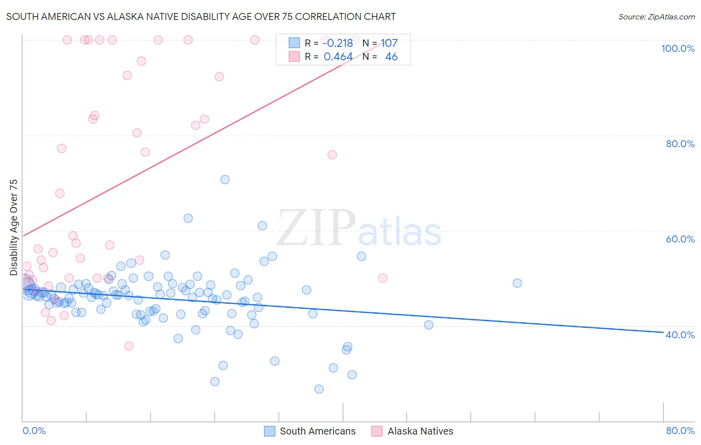 South American vs Alaska Native Disability Age Over 75