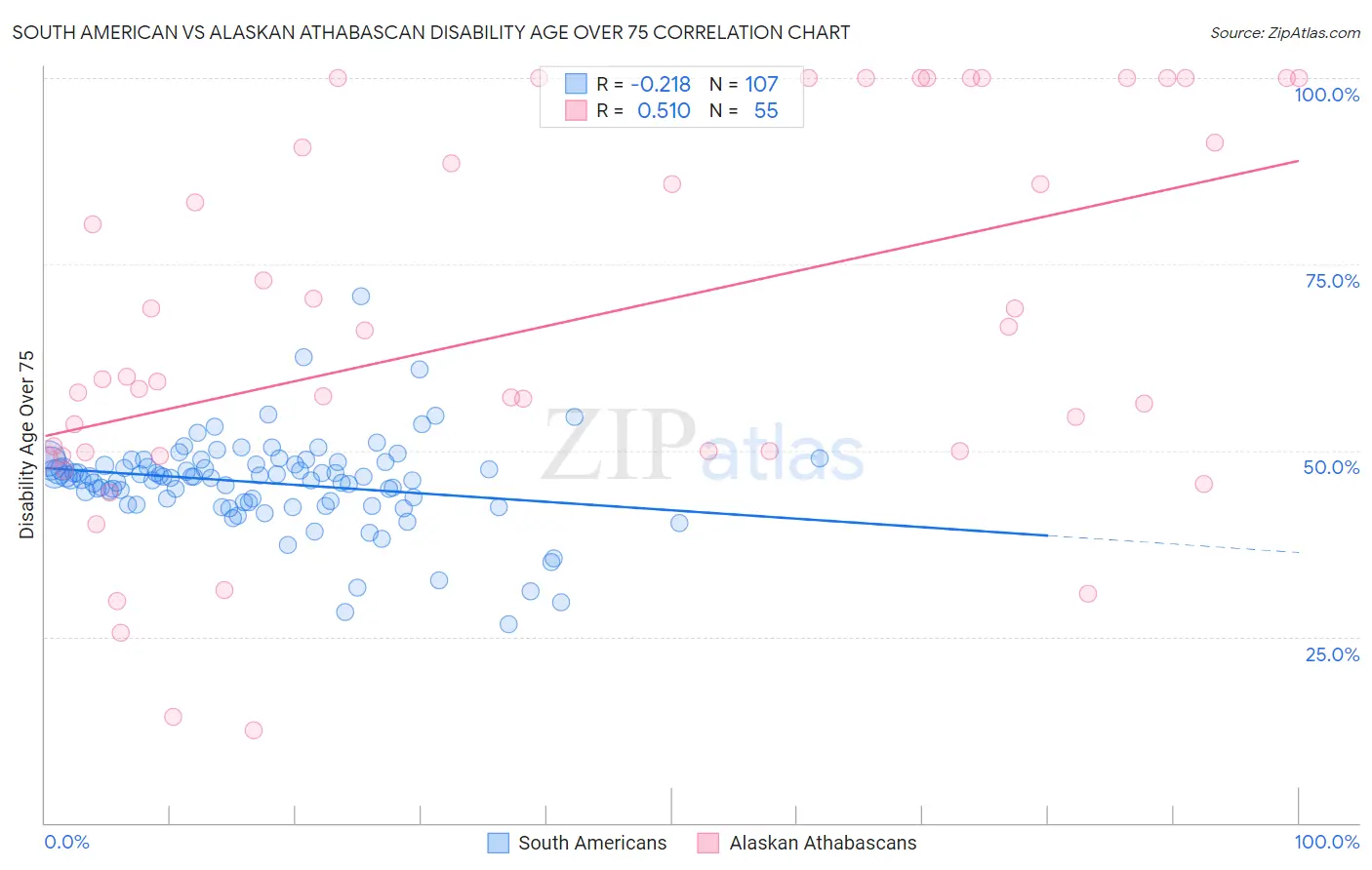 South American vs Alaskan Athabascan Disability Age Over 75